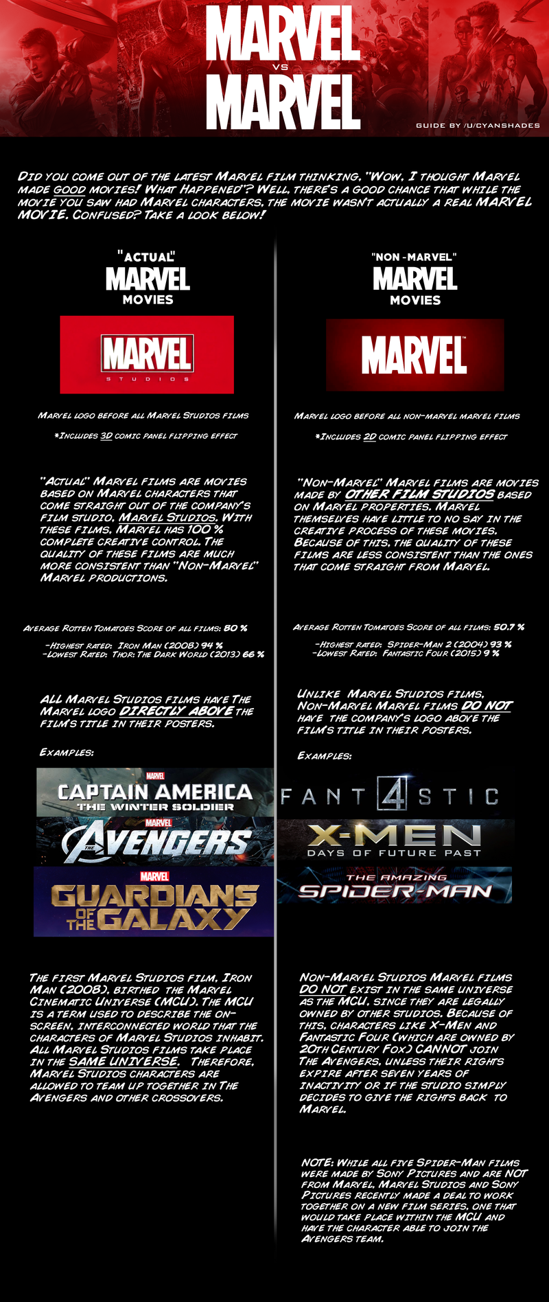 Illustration for article titled Infographic separates Marvel movies from non-Marvel Marvel movies